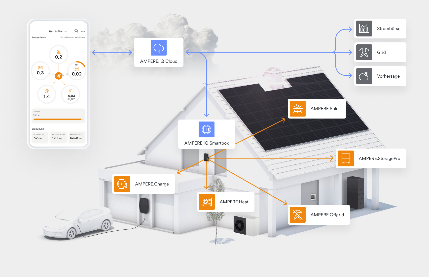 Energiesystem Verbindungen der Komponenten in einem Haus