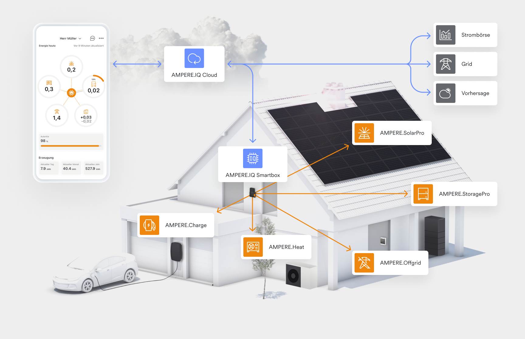 Schematische Darstellung der smarten Verknüpfung eines Hauses.