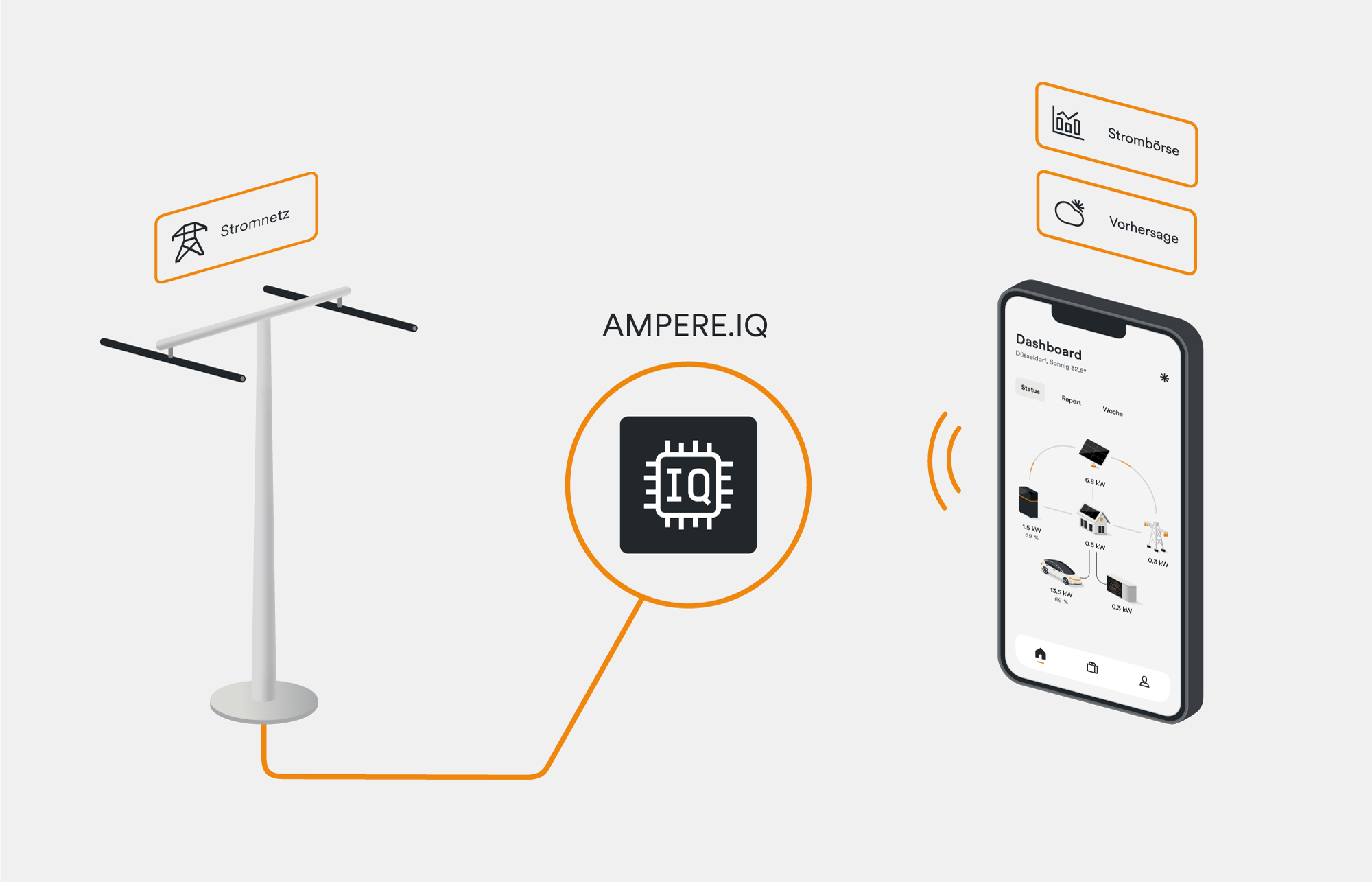 Energiemanagement-System von EKD: Mit der AMPERE.IQ Smartbox und der AMPERE.IQ App deinen Strombedarf steuern, überwachen, planen und optimieren, inkl. preisbasiertes Laden