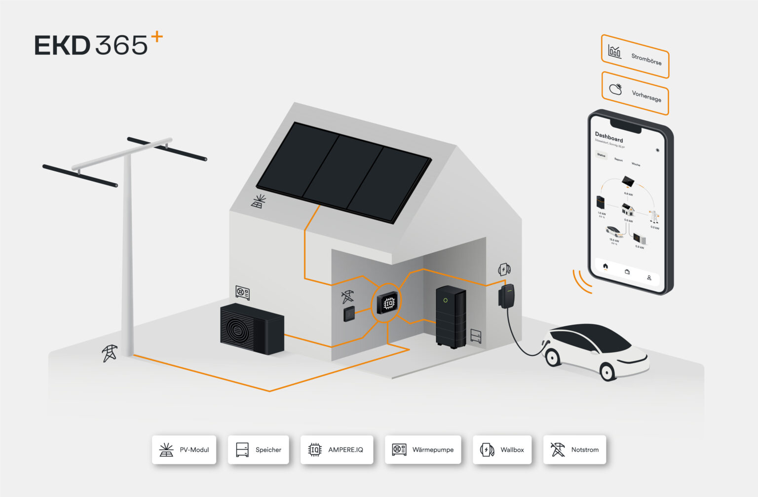 Die komplette Solaranlage für dein Zuhause EKD