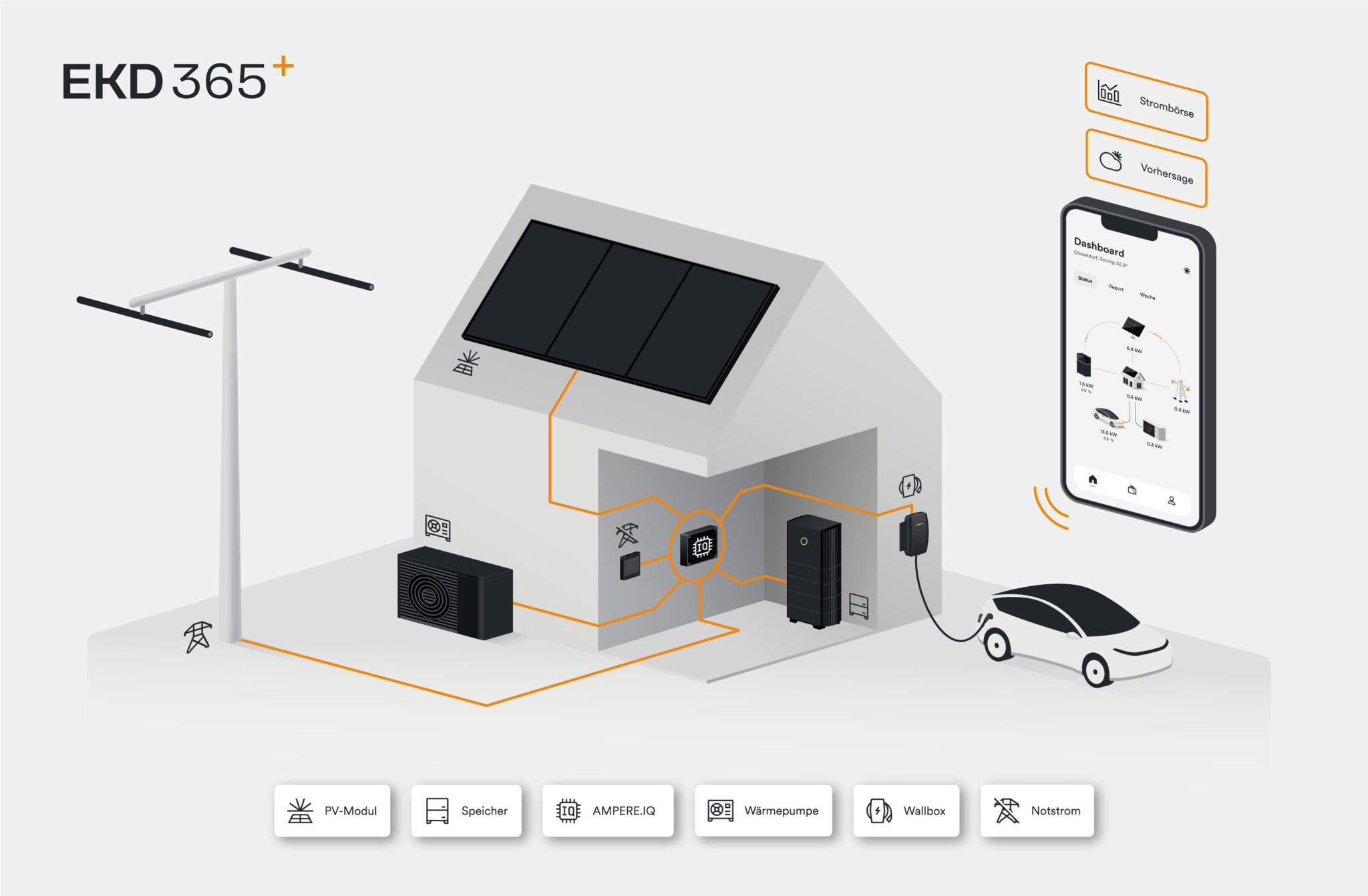 Schaubild eines Hauses mit Energiesystem von EKD: Herzstück ist das Energiemanagement-System AMPERE.IQ, was alle Komponenten intelligent miteinander verbindet – Solaranlage, Speicher, Wärmepumpe, Wallbox und Notstrom – Alles steuerbar über die AMPERE.IQ App