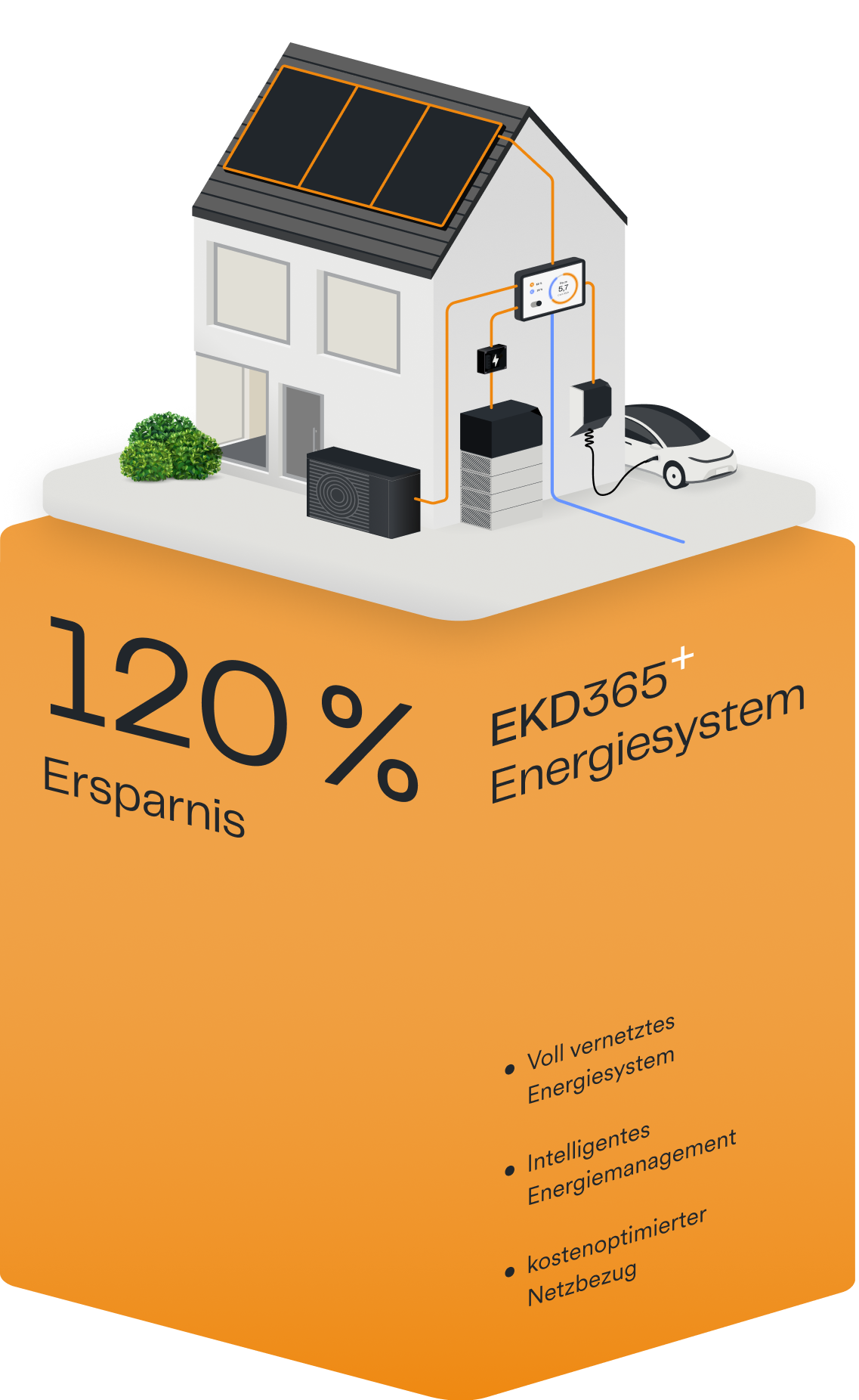Haus mit EKD Energiesystem auf Säule mit Aufschrift 120% Ersparnis mit EKD365+ Energiesystem