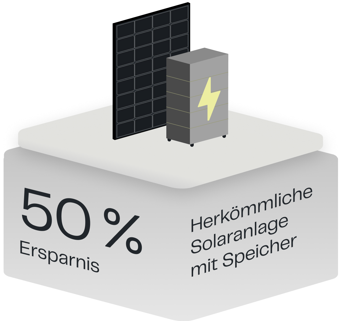Solaranlage und Stromspeicher auf grauer Säule mit Aufschrift 50% Ersparnis mit Herkömmliche Solaranlage und Stromspeicher