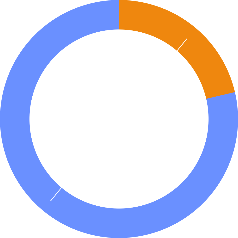 Ein Kreisdiagramm, das aus weniger als ein Viertel orange besteht und Rest blau