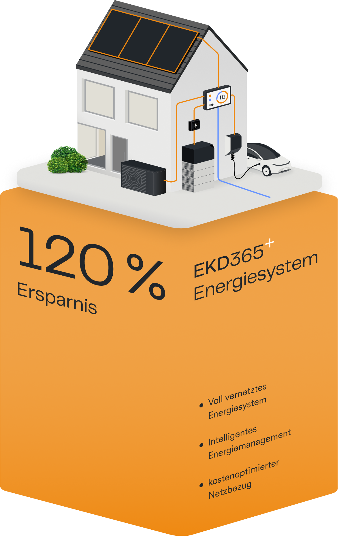 Haus mit EKD Energiesystem auf Säule mit Aufschrift 120% Ersparnis mit EKD365+ Energiesystem