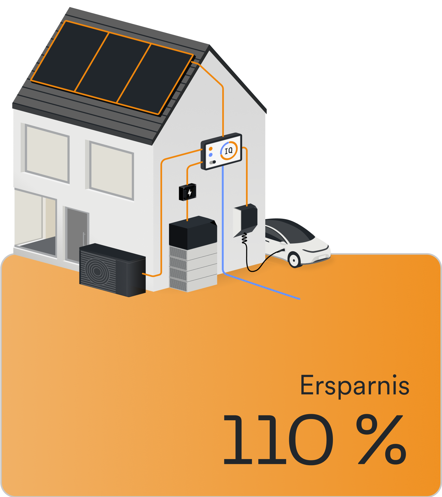 Ein orangener Balken mit einem EKD Energiesystem und dem Text 110 % Ersparnis