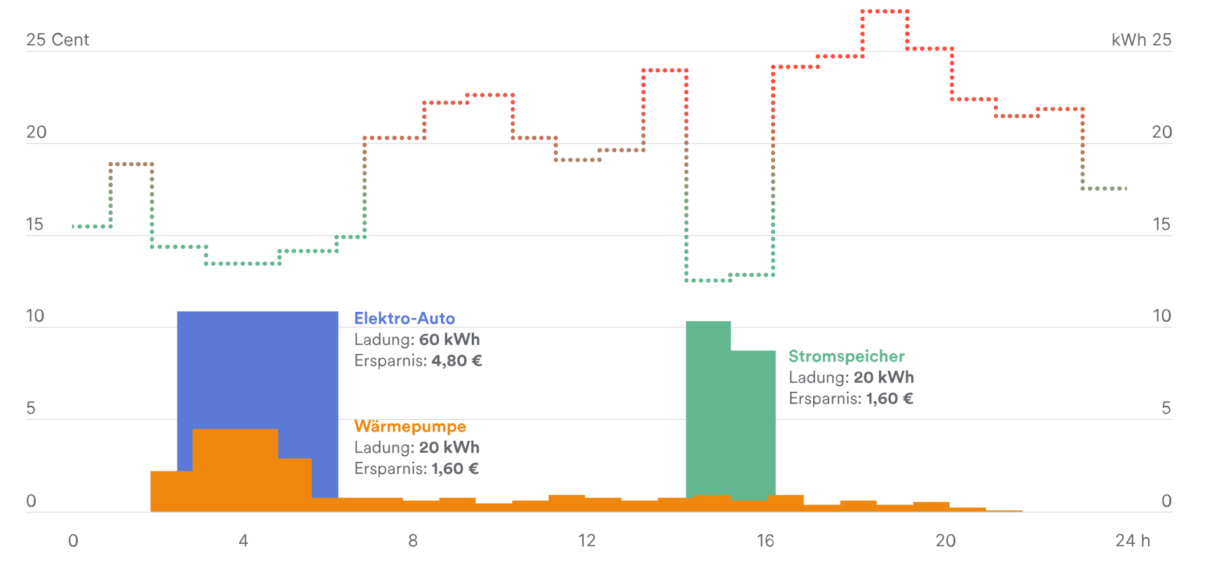 Graph zeigt die Ersparnis mit dynamischem Stromtarif
