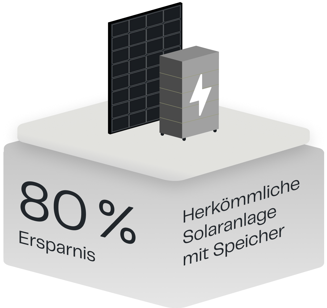 Solaranlage und Stromspeicher auf grauer Säule mit Aufschrift 80% Ersparnis mit Herkömmliche Solaranlage und Stromspeicher